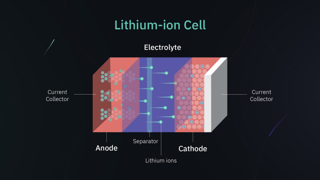 A diagram with a visual representation of how Lithium-ion batteries work. The background is black. The lithium-ion cell is represented by pink sides and a purple interior. 